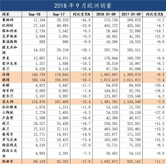 9月欧洲新车销量同比下降23.4% 创12年来最大跌幅