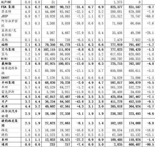 9月欧洲新车销量同比下降23.4% 创12年来最大跌幅