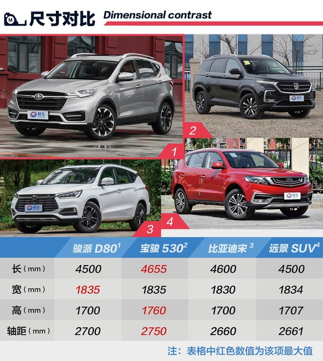 新车，SUV，骏派D80上市