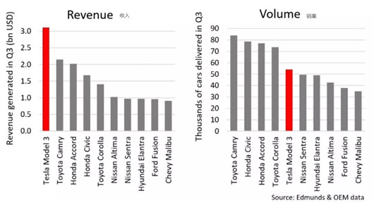 罕见季度盈利3.12亿美元，特斯拉复活了？