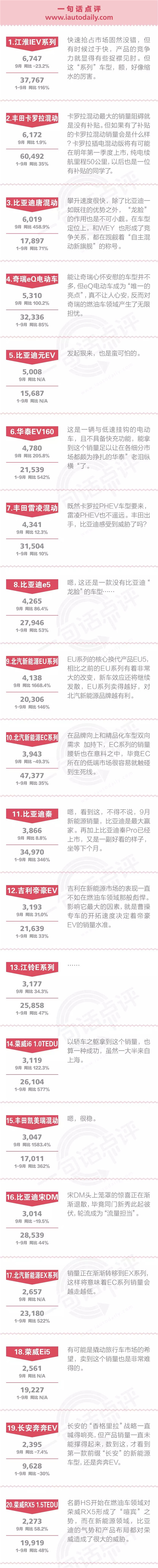 一句话点评9月新能源：你猜众泰的落寞意味着什么？