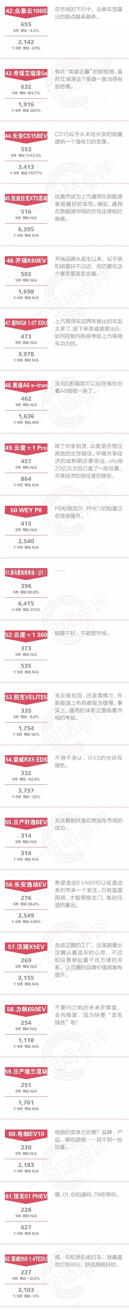 一句话点评9月新能源：你猜众泰的落寞意味着什么？