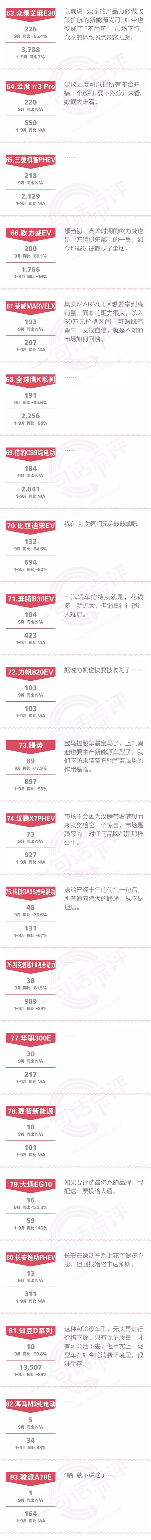 一句话点评9月新能源：你猜众泰的落寞意味着什么？