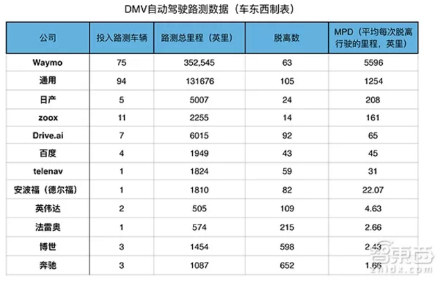 全球首例！谷歌无人车开始商用，自动驾驶时代到了