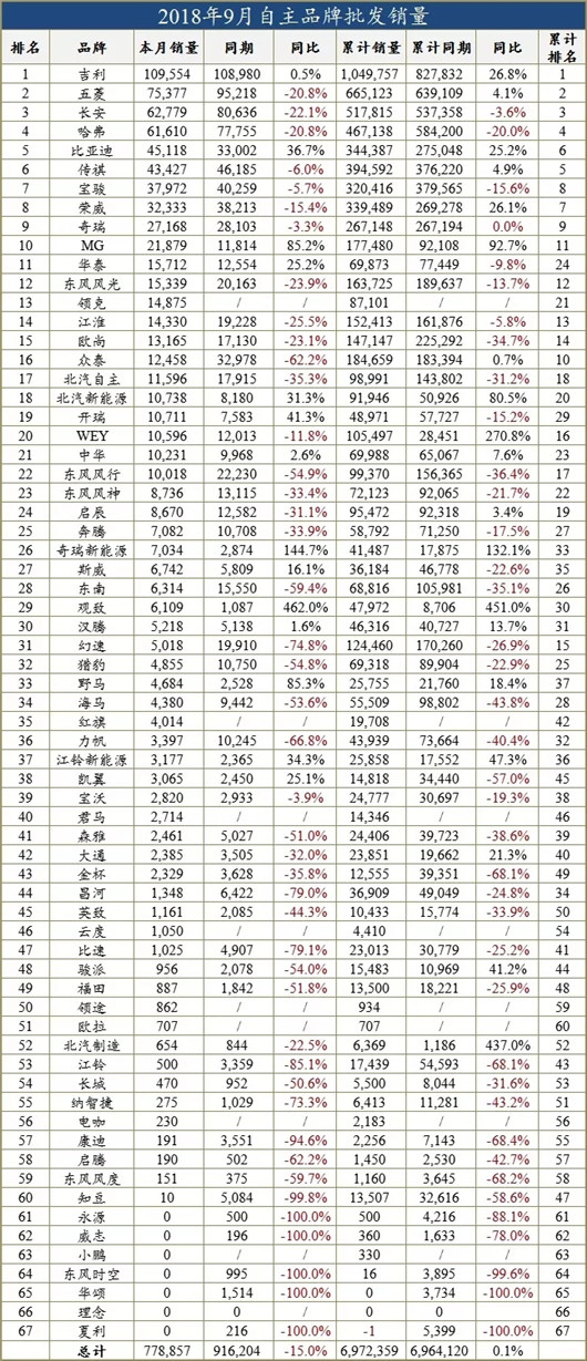 一句话点评9月自主品牌：吉利品牌中断增长