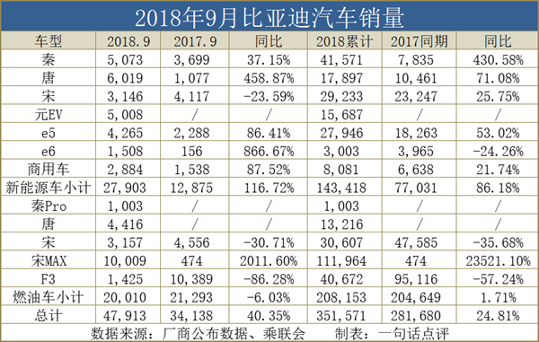 销量，比亚迪，电池，比亚迪Q3净利润下跌,比亚迪Q3财报，比亚迪产品规划