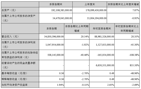 销量，比亚迪，电池，比亚迪Q3净利润下跌,比亚迪Q3财报，比亚迪产品规划