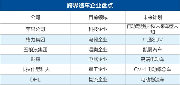 跨界造车,苹果造车，戴森造车，五粮液造车