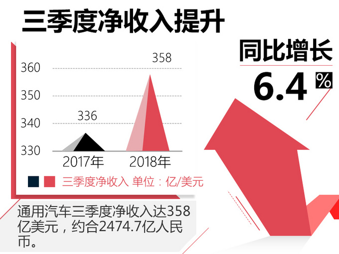 销量，通用汽车财报
