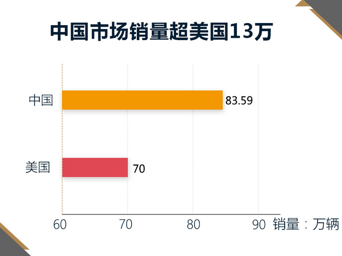 销量，通用汽车财报
