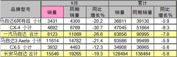 马自达10月在华销量跌25.3% 全年冲量成疑