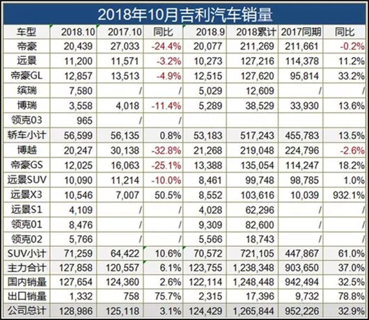 10月吉利销量增3%，车市寒冬延续下该如何突围？