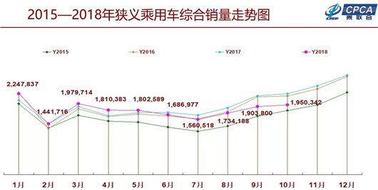 10月悲伤逆流成河，今年车市或迎十年来首降