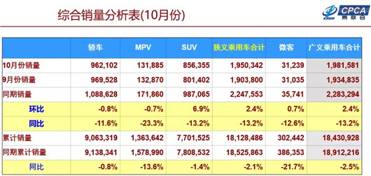 SUV，销量，车市首降,10月汽车销量