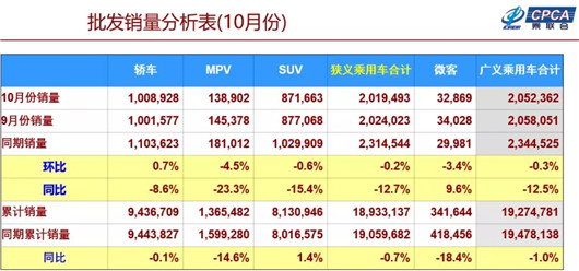 SUV，销量，车市首降,10月汽车销量