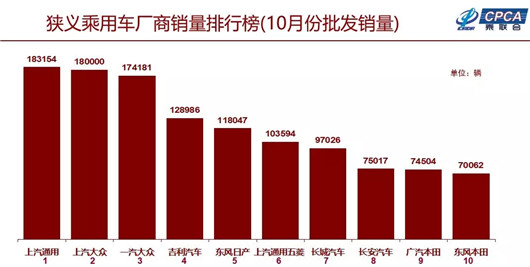 SUV，销量，车市首降,10月汽车销量