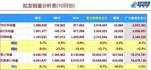 SUV，销量，上汽通用，10月车企销量,日车销量，大众吉利