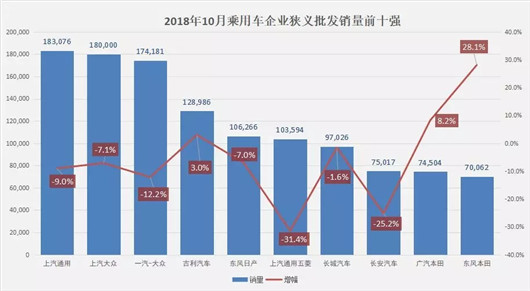 SUV，销量，上汽通用，10月车企销量,日车销量，大众吉利