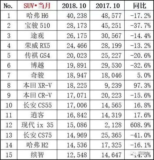 SUV，销量，上汽通用，10月车企销量,日车销量，大众吉利