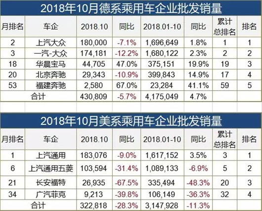 SUV，销量，上汽通用，10月车企销量,日车销量，大众吉利