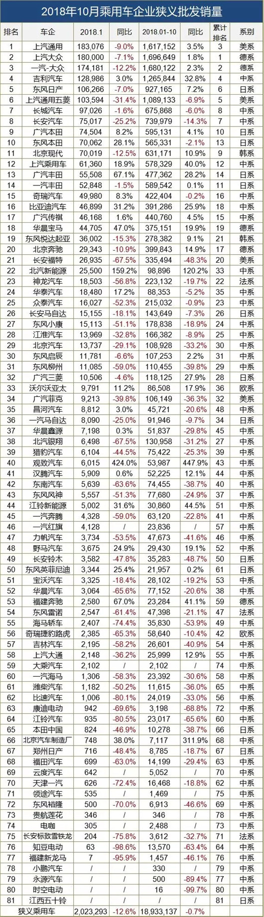 SUV，销量，上汽通用，10月车企销量,日车销量，大众吉利