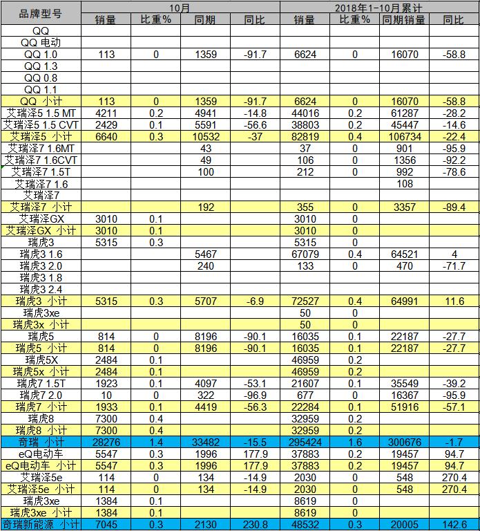 奇瑞汽车仅完成全年65%销量  EX/GX能否顶上