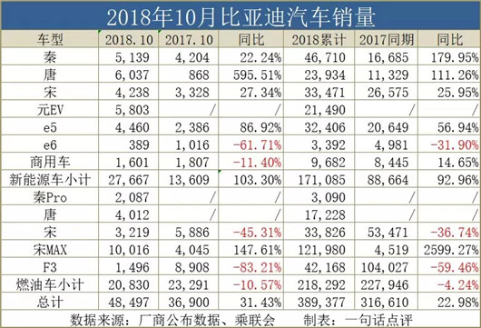比亚迪，向新不易