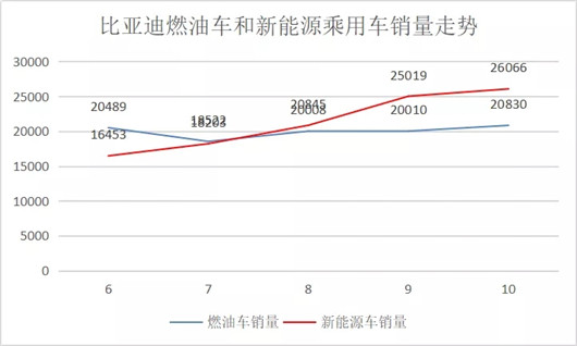 比亚迪，向新不易