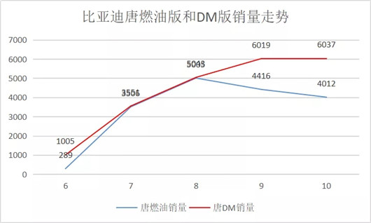 比亚迪，向新不易