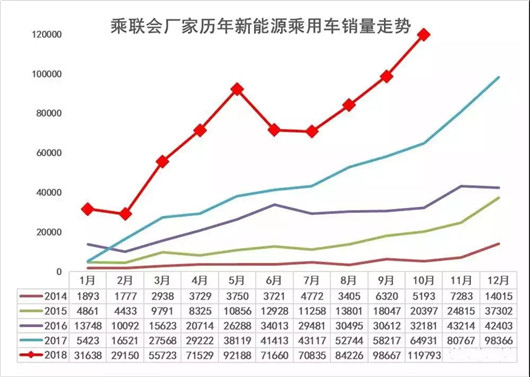 新能源车月销首破10万大关