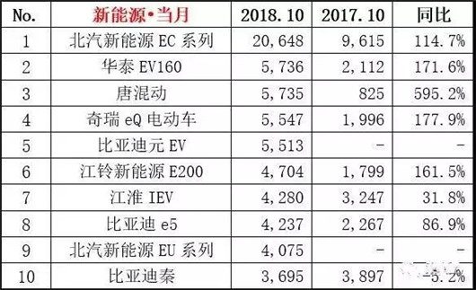 新能源车月销首破10万大关