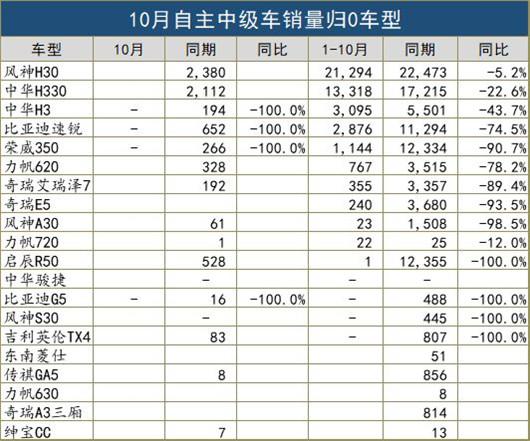 一句话点评10月自主中级车：55%国产中级轿车月销量低于100辆