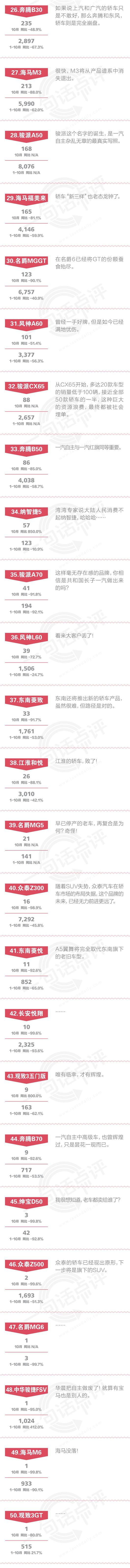 一句话点评10月自主中级车：55%国产中级轿车月销量低于100辆