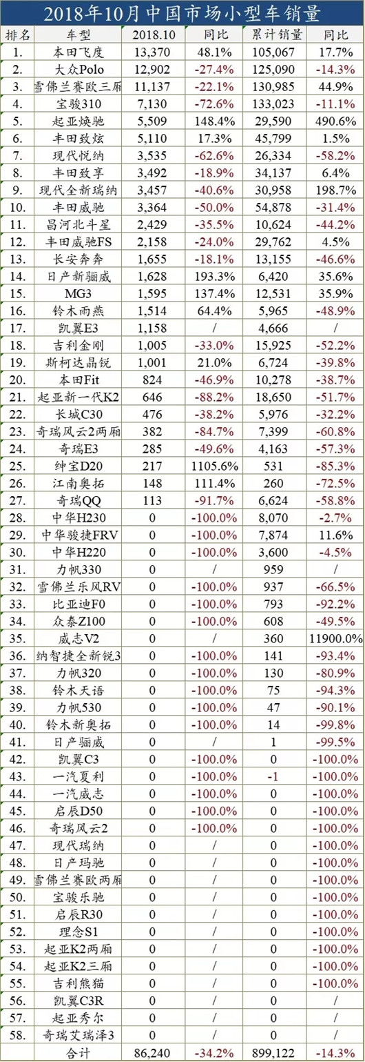一句话点评10月小型车：七成车型已死，未来仅剩五家