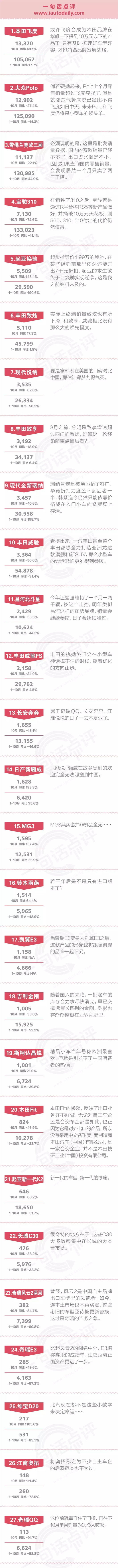 一句话点评10月小型车：七成车型已死，未来仅剩五家