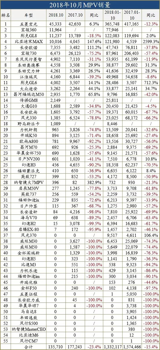 一句话点评10月MPV：一款SUV撑起了“MPV销量”