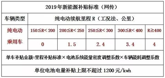 新能源补贴一再下降的当务之急是什么？