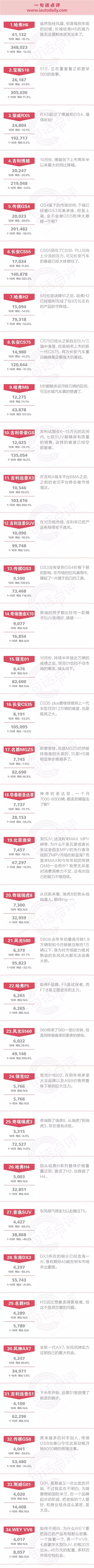 一句话点评10月自主SUV：合资对手正在一点点夺回失去的阵地