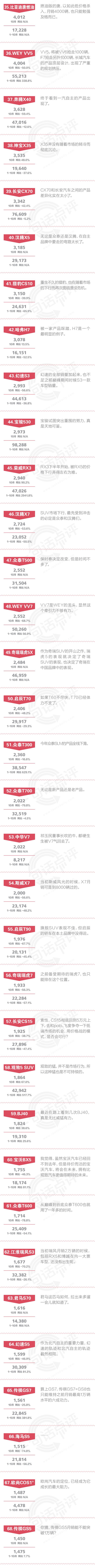 一句话点评10月自主SUV：合资对手正在一点点夺回失去的阵地