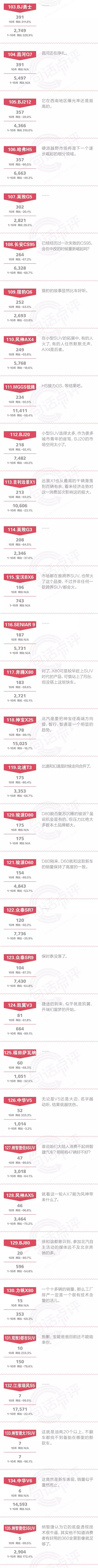 一句话点评10月自主SUV：合资对手正在一点点夺回失去的阵地