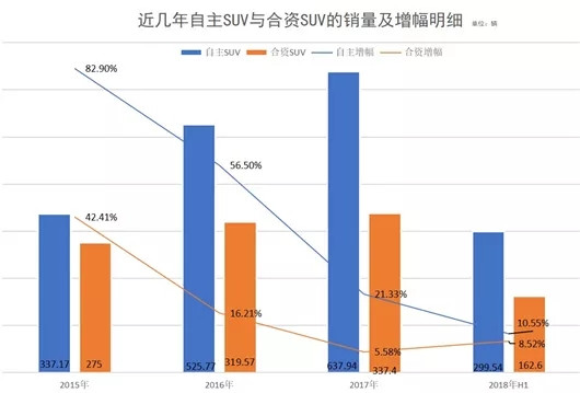 后SUV时代，自主的品牌攻坚战与合资的产品突围战