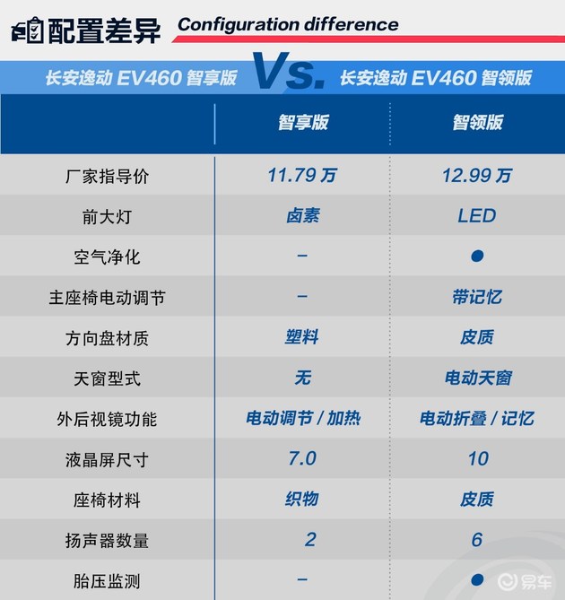 长安逸动EV460,长安逸动EV460配置解析