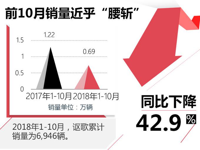 销量，讴歌销量,讴歌CDX，讴歌销量大幅下滑