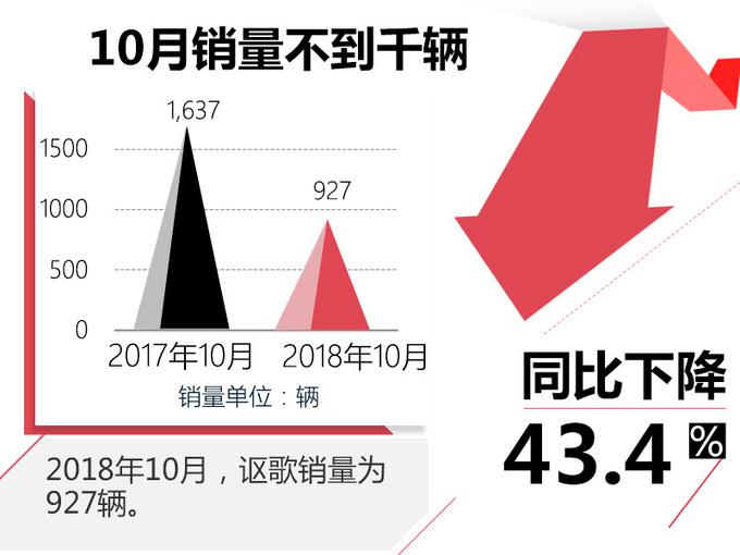 销量，讴歌销量,讴歌CDX，讴歌销量大幅下滑