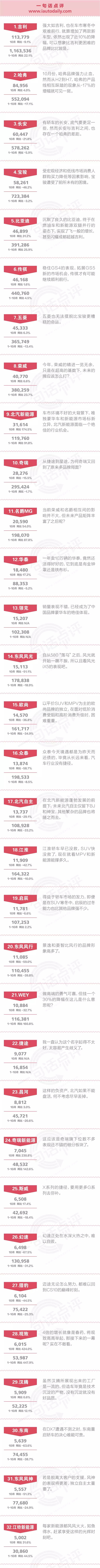 一句话点评10月自主品牌：50家自主品牌月均销量不及万辆