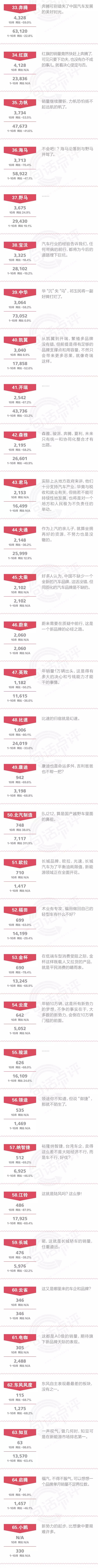 一句话点评10月自主品牌：50家自主品牌月均销量不及万辆