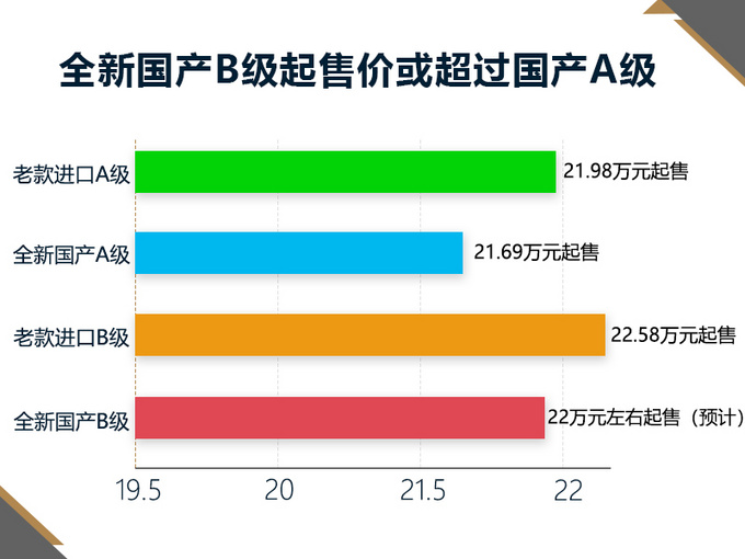 奔驰将国产全新一代B级