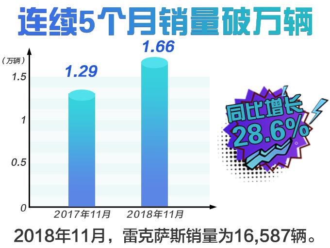 SUV,销量,雷克萨斯中国销量大增,雷克萨斯全新ES/NX SUV,销量,雷克萨斯中国销量大增,雷克萨斯全新ES/NX