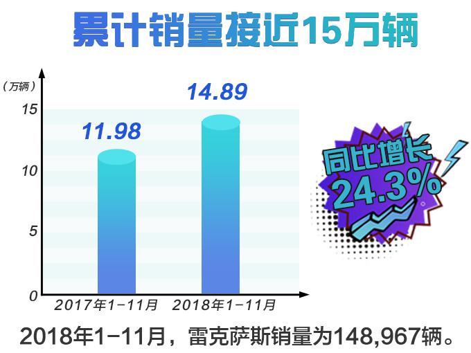 SUV,销量,雷克萨斯中国销量大增,雷克萨斯全新ES/NX SUV,销量,雷克萨斯中国销量大增,雷克萨斯全新ES/NX