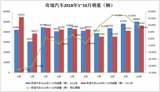 同比增长13.8%后，奇瑞就复活了吗？